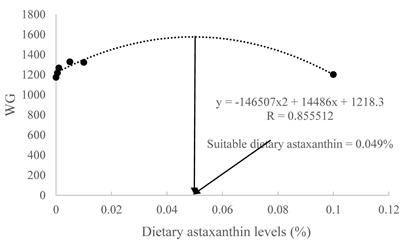 Dual-Function Analysis of Astaxanthin on Golden Pompano (Trachinotus ovatus) and Its Role in the Regulation of Gastrointestinal Immunity and Retinal Mitochondrial Dysfunction Under Hypoxia Conditions